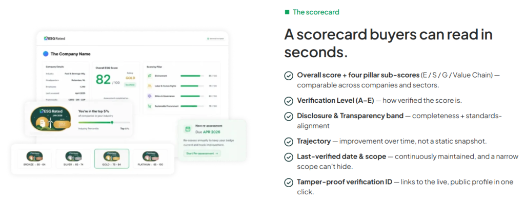 A sample scorecard from ESGRated that shows the badge,  scores and verification level among other details