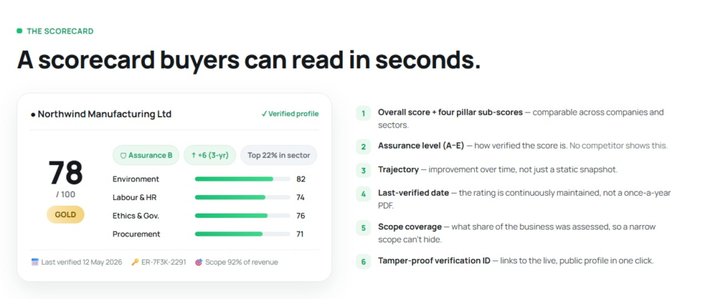 An example ESF score card from ESGrated.com showing performance score, assurance level among other metrics. 