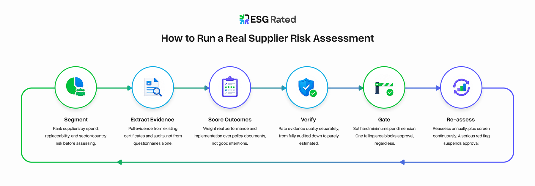 A six-step horizontal process flow on the topic "how to run a supplier risk assessment".