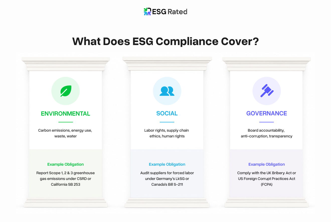 This image shows what ESG Compliance covers.