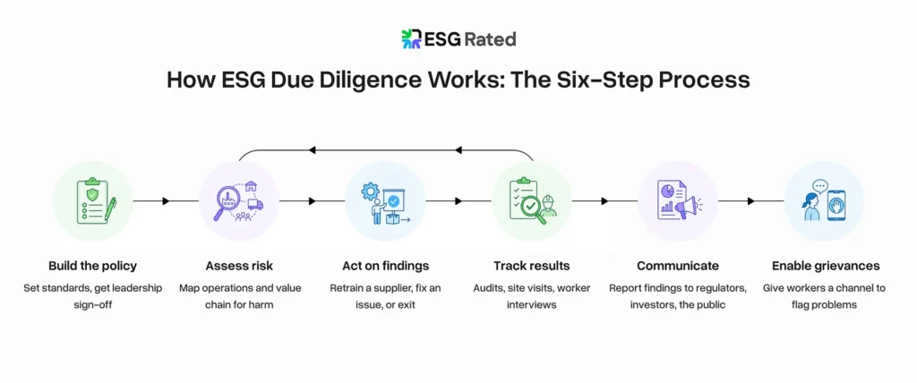 An infographic that explains how ESG due diligence works.